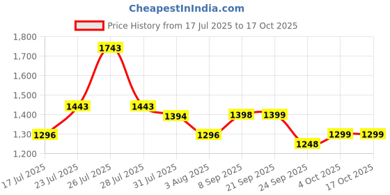 flipkart.com hrx by hrithik roshan 076 06 Walking Shoes For Women hrx by hrithik roshan Price History Graph from 17 Jul 2025 to 17 Oct 2025