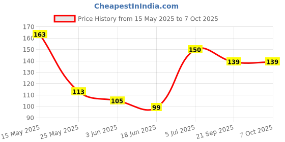 flipkart.com pigeon 07854 Toothpaste pigeon Price History Graph from 15 May 2025 to 7 Oct 2025