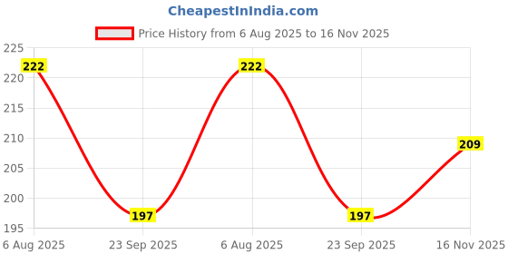 flipkart.com hardsosh's couture 0.7mm Lead pen pencil with In-Built Eraser (Pack of 10) Pencil hardsosh's couture Price History Graph from 6 Aug 2025 to 16 Nov 2025