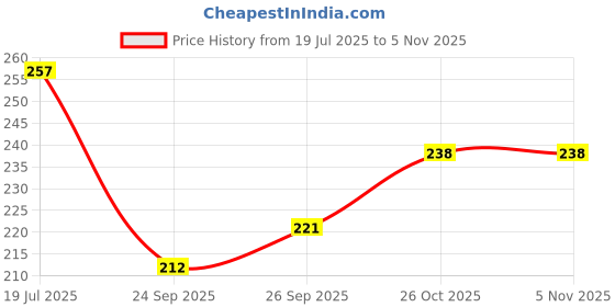 flipkart.com hardsosh's couture 0.7mm Mechanical Pencils with eraser on the head and Refillable & 5 Lead Boxes Pencil hardsosh's couture Price History Graph from 19 Jul 2025 to 2 Nov 2025