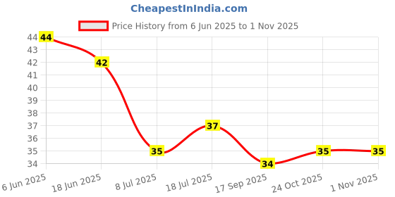 flipkart.com indikonb 0.7mm Stretchable Elastic Thread for Jewelry Making indikonb Price History Graph from 6 Jun 2025 to 1 Nov 2025