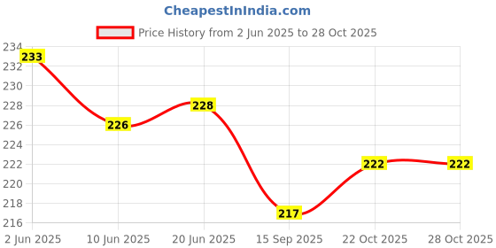 flipkart.com atifa 0/8-3MM white Glass Cut beads for craft,embroidery and jewellery making[450gm] atifa Price History Graph from 2 Jun 2025 to 26 Oct 2025