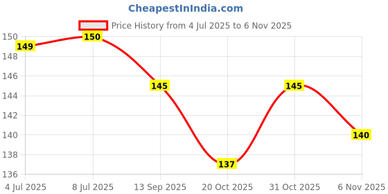flipkart.com vixen 0.8 Badminton String - 9.5 m vixen Price History Graph from 4 Jul 2025 to 6 Nov 2025