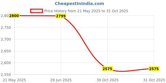 flipkart.com elide 08 Fire Extinguisher Mount elide Price History Graph from 21 May 2025 to 31 Oct 2025