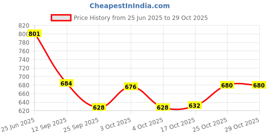 flipkart.com avastro 0.8 L Borosilicate Glass Kettle Jug avastro Price History Graph from 25 Jun 2025 to 27 Oct 2025