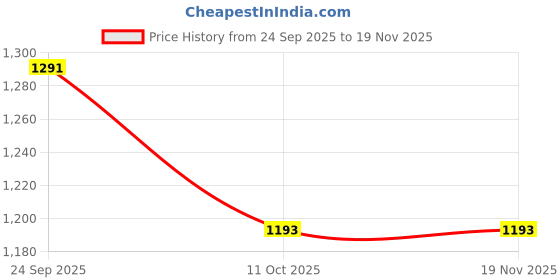 flipkart.com swarna brass 0.8 L Brass Wine Jug swarna brass Price History Graph from 24 Sep 2025 to 18 Nov 2025