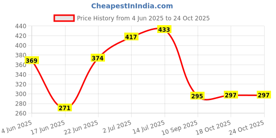 flipkart.com anchara 0.8 L Plastic Measuring Jug anchara Price History Graph from 4 Jun 2025 to 24 Oct 2025