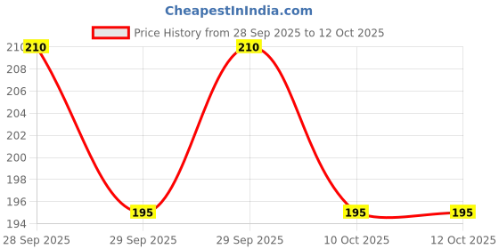 flipkart.com weariton 0.8 mm Elastic Rope Cord String for Bracelet / Jewellery Making (10 Rolls) weariton Price History Graph from 28 Sep 2025 to 12 Oct 2025