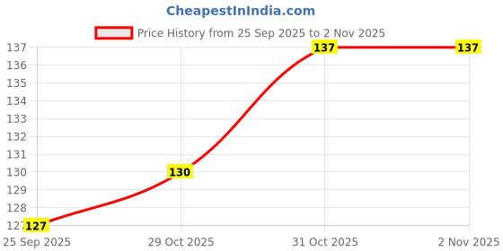 flipkart.com weariton 0.8 mm Elastic Rope Cord String for Bracelet / Jewellery Making (5 Rolls) weariton Price History Graph from 25 Sep 2025 to 30 Oct 2025