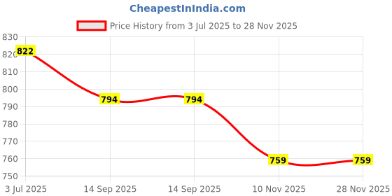 flipkart.com asian -08 Navy Gym,Sports,Walking,Training,Stylish Running Shoes For Women asian Price History Graph from 3 Jul 2025 to 28 Nov 2025