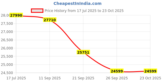 flipkart.com daikin 0.8 Ton 3 Star Split with PM 2.5 Filter AC with PM 2.5 Filter- White daikin Price History Graph from 17 Jul 2025 to 23 Oct 2025