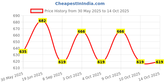 flipkart.com nirvi creations 081 Locking Carabiner nirvi creations Price History Graph from 30 May 2025 to 13 Oct 2025