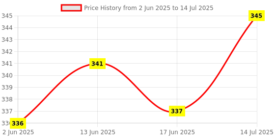 flipkart.com kaxtang -081 Powerful Dome 081 Tweeter Car Speaker kaxtang Price History Graph from 2 Jun 2025 to 14 Jul 2025