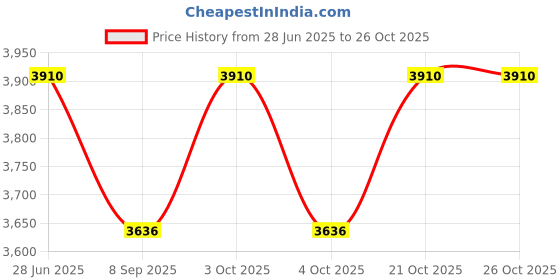 flipkart.com origin mirrors 085 - 18 x 24 Triple Light Led Backlit Mirror Bathroom Mirror origin mirrors Price History Graph from 28 Jun 2025 to 26 Oct 2025