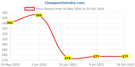 flipkart.com kedarkantha 088 FIRST AID BOX First Aid Kit kedarkantha Price History Graph from 16 May 2025 to 24 Oct 2025