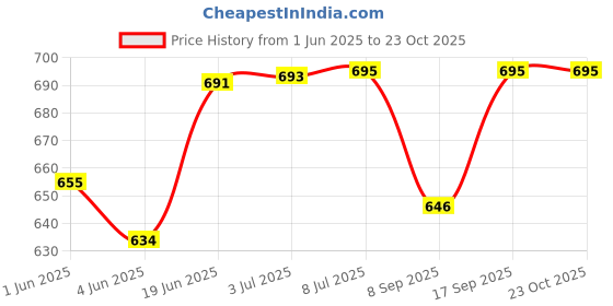 flipkart.com wurth 0890108700045 1 Brake Cleaner Degreaser Spray Brake Oil wurth Price History Graph from 1 Jun 2025 to 23 Oct 2025