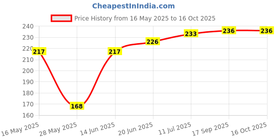 flipkart.com wuerth 0893106100 Wurth Chain Spray Chain Oil wuerth Price History Graph from 16 May 2025 to 15 Oct 2025