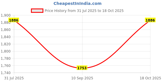 flipkart.com wurth 0897102404_nx Synthetic Car Engine Oil Heavy Duty Engine Oil wurth Price History Graph from 31 Jul 2025 to 18 Oct 2025