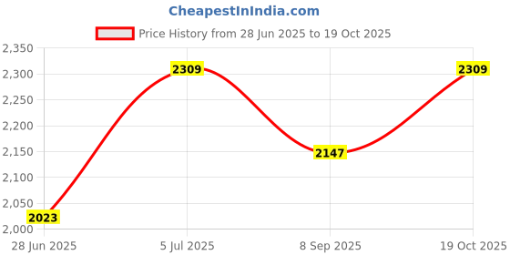 flipkart.com 0897102406045 wurth fully synthetic engine oil (SAE 5W40) Full-Synthetic Engine Oil wurth Price History Graph from 28 Jun 2025 to 19 Oct 2025