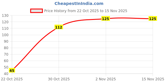 flipkart.com emmanuelstore 0.8mm Elastic Thread for Jewelry Making emmanuelstore Price History Graph from 22 Oct 2025 to 15 Nov 2025
