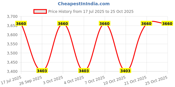flipkart.com origin mirrors 09 Bathroom Mirror origin mirrors Price History Graph from 17 Jul 2025 to 25 Oct 2025