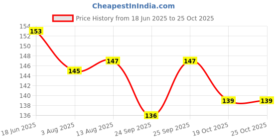 flipkart.com jmc 09 Bicycle Bottle Holder jmc Price History Graph from 18 Jun 2025 to 25 Oct 2025