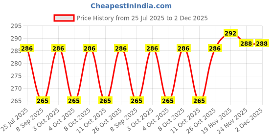 flipkart.com sri varahi new cotton 09 Curtain Fabric sri varahi new cotton Price History Graph from 25 Jul 2025 to 2 Dec 2025