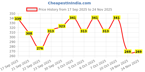 flipkart.com kelosk 09 Future Musical & Flashing Light Stunt car Toy for Kids Go Action 360 Degree kelosk Price History Graph from 17 Sep 2025 to 24 Nov 2025