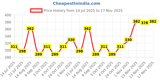 flipkart.com zazucollections 09 FUTURE MUSICAL STUNT CAR ROTATE 360 DEGREE WITH FLASHING LIGHT NO 01). zazucollections Price History Graph from 14 Jul 2025 to 17 Nov 2025