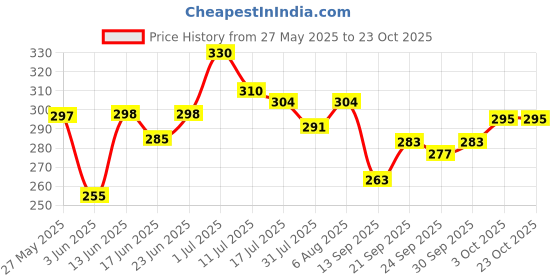 flipkart.com goodsnet 09 Future Musical Stunt Car Rotate 360° with Flashing Light & Music09 Electric Cars Toy for Boys Girls with Lights Music Toys Gift for 3+ Years Learning Kids Toy Future 09 Go Car with Lights & Music (Multicolor) goodsnet Price History Graph from 27 May 2025 to 22 Oct 2025
