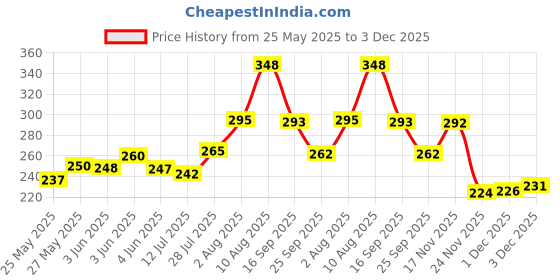 flipkart.com megastar 09 Future Musical Stunt Car Rotation 360 with Flashing Light & Music for Boys & Girls for 3+ Age Kids (Blue, Black, White, Pack of: 1) megastar Price History Graph from 25 May 2025 to 3 Dec 2025
