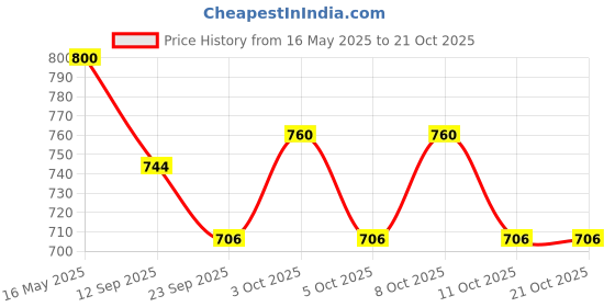 flipkart.com indianartvilla 0.9 L Steel, Copper Water Jug indianartvilla Price History Graph from 16 May 2025 to 21 Oct 2025