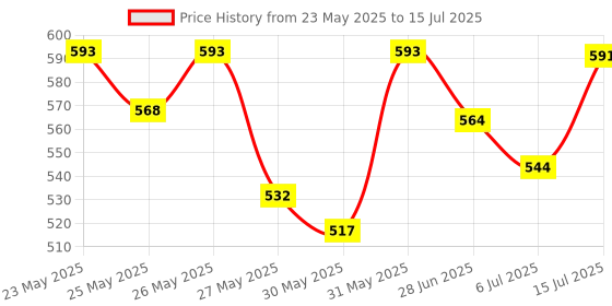 flipkart.com pentel 0.9 MM HB | HB Lead | Mini Eraser With Push Mechanism Mechanical Pencil pentel Price History Graph from 23 May 2025 to 15 Jul 2025