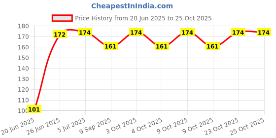 flipkart.com dsindustry 09 Multicolor Marbal Glass Balls Or Goti Or Kanche _9 dsindustry Price History Graph from 20 Jun 2025 to 25 Oct 2025