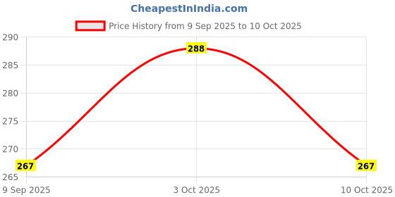 flipkart.com magik 0.9 W Basic Capsule E14 LED Bulb magik Price History Graph from 9 Sep 2025 to 10 Oct 2025