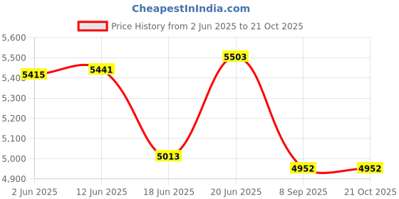 flipkart.com basinworld 095GOLD CORNER BEST ART VERY BEAUTIFUL LATEST CEAMIC COUNTER TOP WASH BASIN Wall Hung Basin basinworld Price History Graph from 2 Jun 2025 to 20 Oct 2025