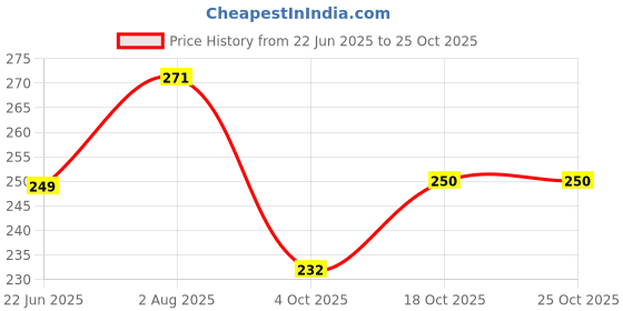 flipkart.com awwal shop 0987 Coffee Maker awwal shop Price History Graph from 22 Jun 2025 to 24 Oct 2025