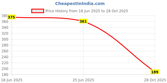flipkart.com growtree 09"x09" HDPE Grow Bags 260 GSM,, For Home Gardening, (Pack of 10) Terrace, gardening Grow Bag growtree Price History Graph from 18 Jun 2025 to 28 Oct 2025