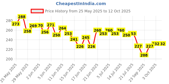 flipkart.com ekaaz 0A04 Double Angled TRS Patch Cable ekaaz Price History Graph from 25 May 2025 to 11 Oct 2025