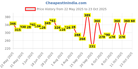 flipkart.com mamypoko 0EXTRA CLEAN BABY WIPES, 72 PCS PACK, COMBO OF 2 PACKS, TOT0AL 144 WIPES mamypoko Price History Graph from 22 May 2025 to 22 Oct 2025