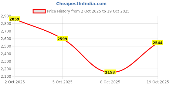 flipkart.com skechers 0N-THE-GO IDEAL - DA Sneakers For Women skechers Price History Graph from 2 Oct 2025 to 19 Oct 2025