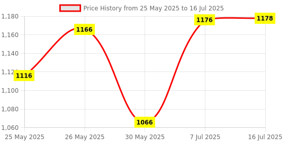 flipkart.com electrolight 0V-200V, 50AMP DC Volt amp, Watt Power Energy Meter with Reset Function. Voltmeter electrolight Price History Graph from 25 May 2025 to 16 Jul 2025