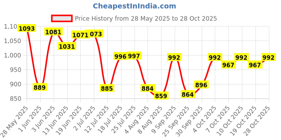 flipkart.com piston 0W-20 API SN/CF,ACEA A3/B4 For Petrol & Diesel Cars Full-Synthetic Engine Oil piston Price History Graph from 28 May 2025 to 28 Oct 2025