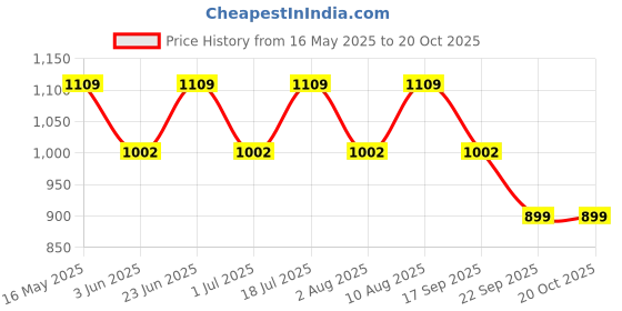 flipkart.com mobil 1 0W-40 Advanced Fully Synthetic Blend Engine Oil mobil 1 Price History Graph from 16 May 2025 to 20 Oct 2025