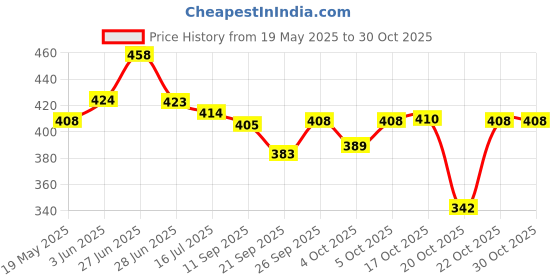 flipkart.com jigu enterprise 1 1 Art Plastic Pencil Box jigu enterprise Price History Graph from 19 May 2025 to 29 Oct 2025