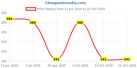 flipkart.com kdg treads 1 1 Art Polyester Pencil Box kdg treads Price History Graph from 13 Jun 2025 to 22 Oct 2025