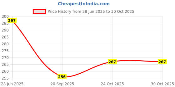 flipkart.com astikaya 1 1 Nib Sketch Pens astikaya Price History Graph from 28 Jun 2025 to 29 Oct 2025