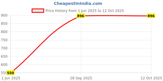 flipkart.com gm global traders 1 10 cm Chess Board gm global traders Price History Graph from 1 Jun 2025 to 12 Oct 2025