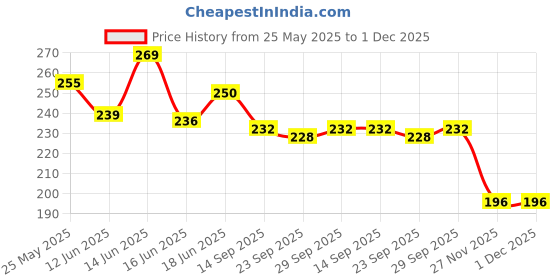 flipkart.com dohd 1 1000 ml dohd Price History Graph from 25 May 2025 to 30 Nov 2025