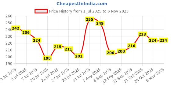 flipkart.com aappliances 1 1000 ml Water Bottle aappliances Price History Graph from 1 Jul 2025 to 6 Nov 2025
